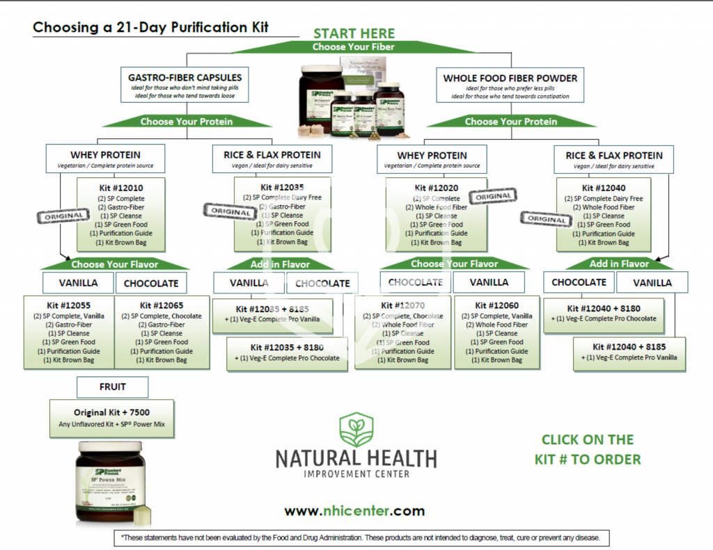 Choose 21 Day Purification Kit NHICenter